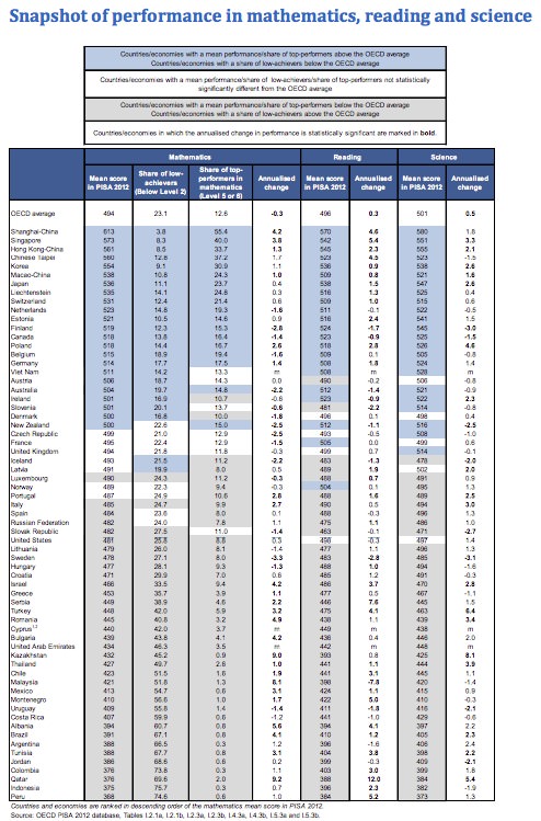 education rankings