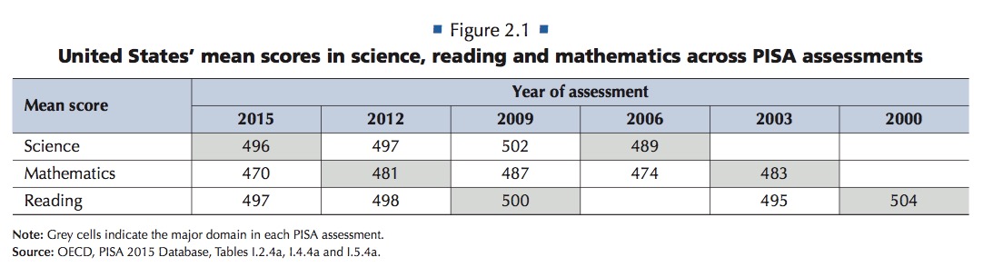 oECD scores